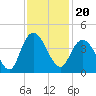 Cedar Island tide chart for Saturday, November 20, 2021