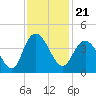 Cedar Island tide chart for Sunday, November 21, 2021
