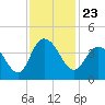 Cedar Island tide chart for Tuesday, November 23, 2021