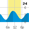 Cedar Island tide chart for Wednesday, November 24, 2021