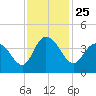 Cedar Island tide chart for Thursday, November 25, 2021