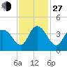 Cedar Island tide chart for Saturday, November 27, 2021