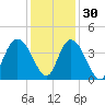 Cedar Island tide chart for Tuesday, November 30, 2021