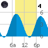 Cedar Island tide chart for Thursday, November 4, 2021