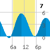 Cedar Island tide chart for Sunday, November 7, 2021