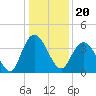 Cedar Island tide chart for Monday, December 20, 2021