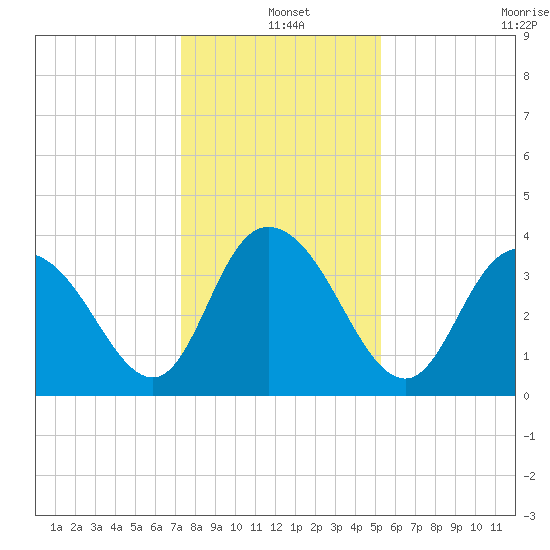 Cedar Island tide chart for Saturday, December 25, 2021