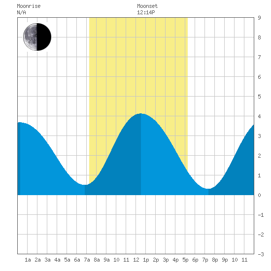 Cedar Island tide chart for Sunday, December 26, 2021