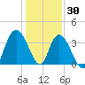 Cedar Island tide chart for Thursday, December 30, 2021
