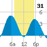 Cedar Island tide chart for Friday, December 31, 2021