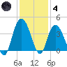 Cedar Island tide chart for Saturday, December 4, 2021
