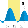 Cedar Island tide chart for Sunday, December 5, 2021