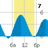 Cedar Island tide chart for Tuesday, December 7, 2021