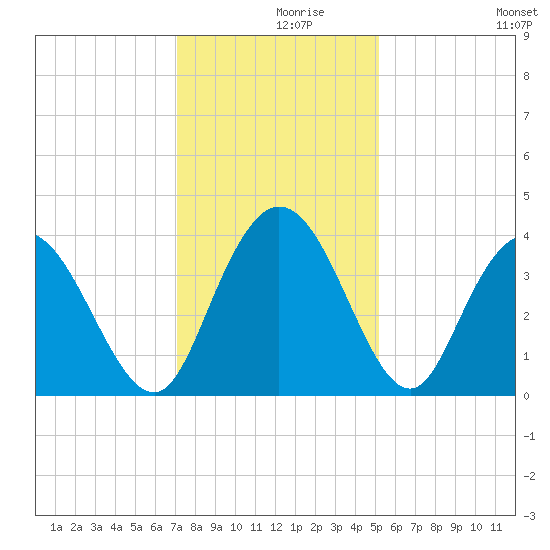 Cedar Island tide chart for Thursday, December 9, 2021