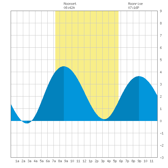 Cedar Island tide chart for Wednesday, January 19, 2022