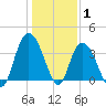 Cedar Island tide chart for Saturday, January 1, 2022