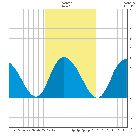 Cedar Island tide chart for Sunday, January 23, 2022