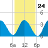 Cedar Island tide chart for Monday, January 24, 2022