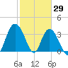 Cedar Island tide chart for Saturday, January 29, 2022