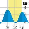 Cedar Island tide chart for Sunday, January 30, 2022