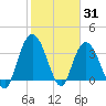 Cedar Island tide chart for Monday, January 31, 2022