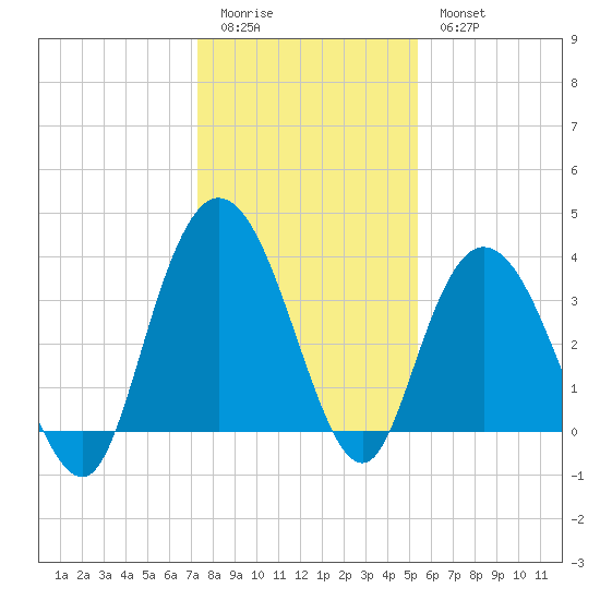 Cedar Island tide chart for Monday, January 3, 2022