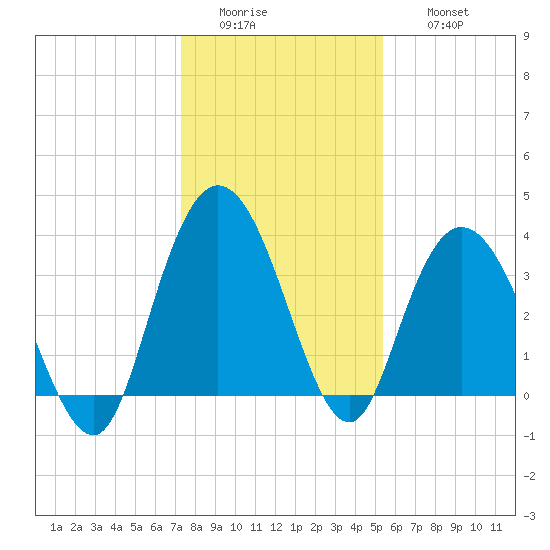 Cedar Island tide chart for Tuesday, January 4, 2022
