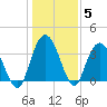 Cedar Island tide chart for Wednesday, January 5, 2022