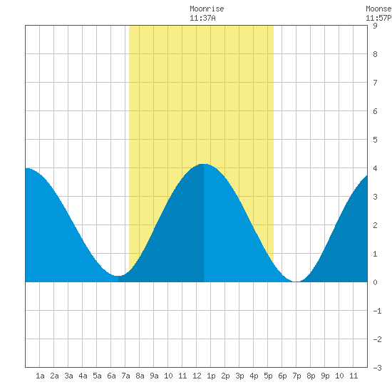 Cedar Island tide chart for Saturday, January 8, 2022