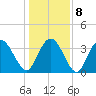 Cedar Island tide chart for Saturday, January 8, 2022