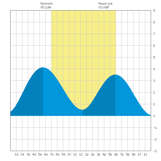 Cedar Island tide chart for Sunday, February 13, 2022