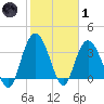 Cedar Island tide chart for Tuesday, February 1, 2022