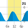 Cedar Island tide chart for Monday, February 21, 2022