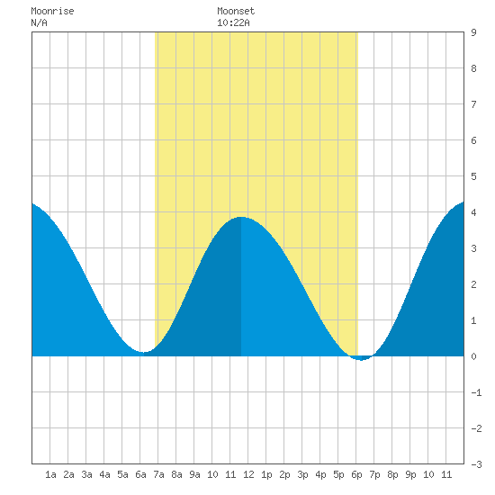 Cedar Island tide chart for Tuesday, February 22, 2022