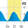 Cedar Island tide chart for Tuesday, February 22, 2022