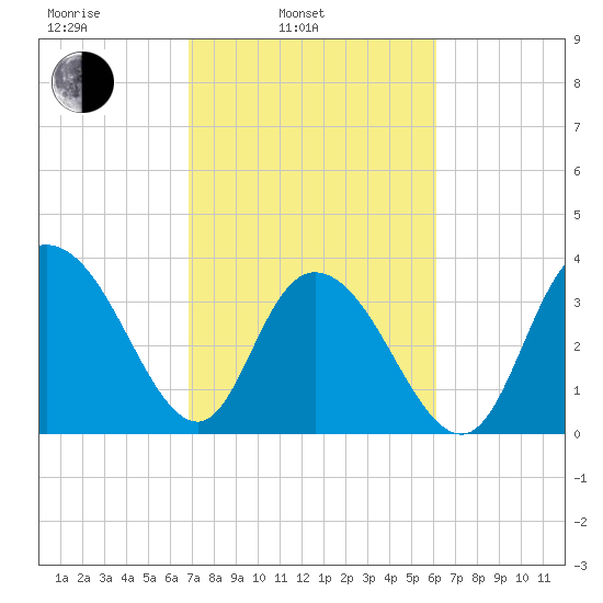 Cedar Island tide chart for Wednesday, February 23, 2022