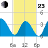 Cedar Island tide chart for Wednesday, February 23, 2022