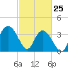 Cedar Island tide chart for Friday, February 25, 2022