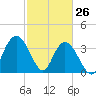 Cedar Island tide chart for Saturday, February 26, 2022