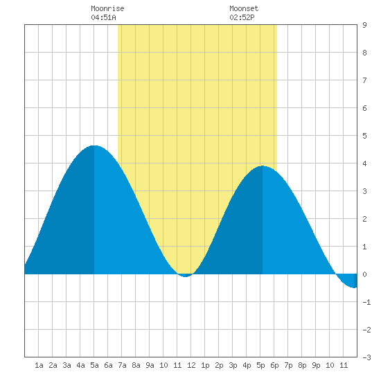 Cedar Island tide chart for Sunday, February 27, 2022