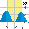 Cedar Island tide chart for Sunday, February 27, 2022