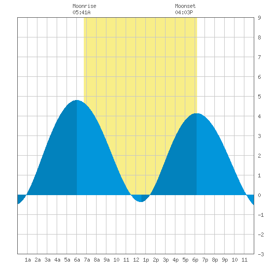 Cedar Island tide chart for Monday, February 28, 2022