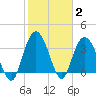 Cedar Island tide chart for Wednesday, February 2, 2022