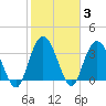 Cedar Island tide chart for Thursday, February 3, 2022