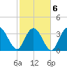 Cedar Island tide chart for Sunday, February 6, 2022