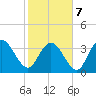 Cedar Island tide chart for Monday, February 7, 2022