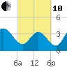 Cedar Island tide chart for Thursday, March 10, 2022