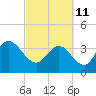Cedar Island tide chart for Friday, March 11, 2022