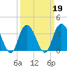 Cedar Island tide chart for Saturday, March 19, 2022
