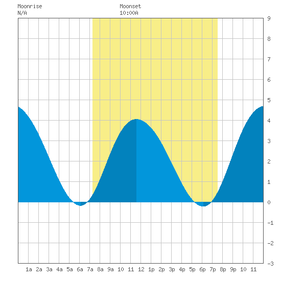 Cedar Island tide chart for Tuesday, March 22, 2022